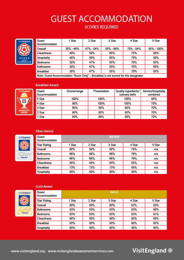 Guest accommodation quality assessment scoresheet