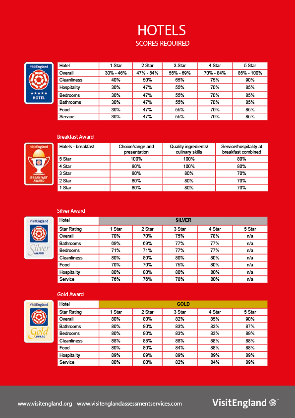 Hotel quality assessment scoresheet